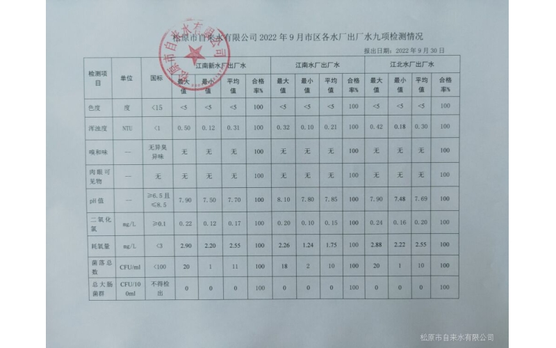 2022年9月水質檢測情況