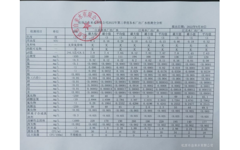 2022年第三季度各水廠水質(zhì)檢測全分析