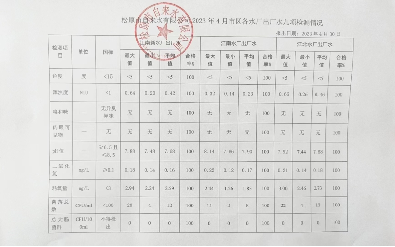 2023年4月水質(zhì)檢測情況
