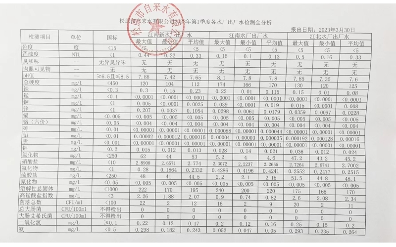 2023年第1季度各水廠水質(zhì)檢測(cè)全分析